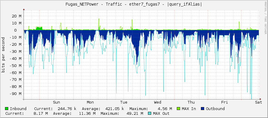 Fugas_NETPower - Traffic - |query_ifName| - |query_ifAlias|