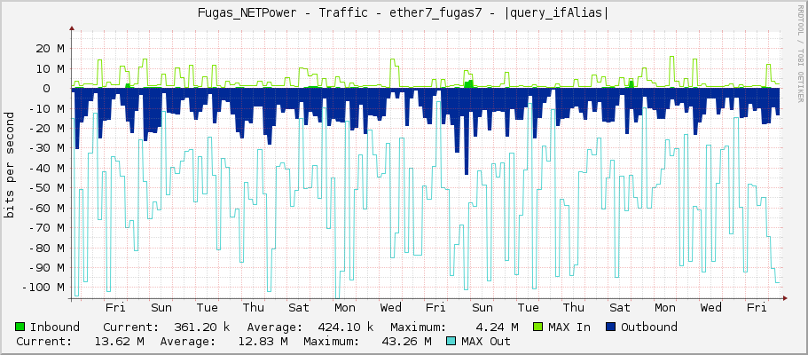 Fugas_NETPower - Traffic - |query_ifName| - |query_ifAlias|