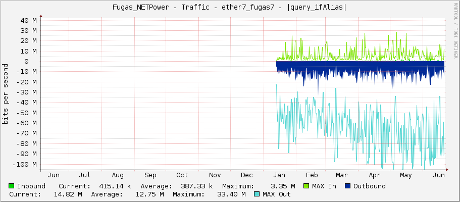 Fugas_NETPower - Traffic - |query_ifName| - |query_ifAlias|