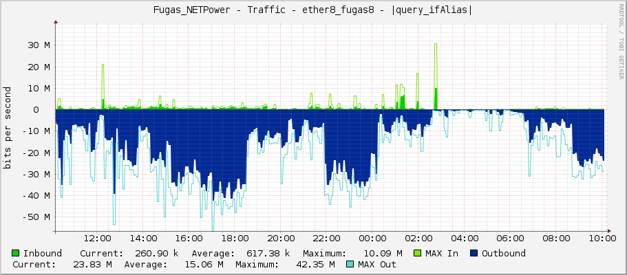 Fugas_NETPower - Traffic - |query_ifName| - |query_ifAlias|