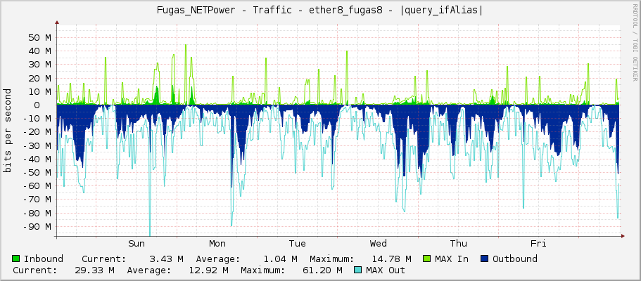 Fugas_NETPower - Traffic - |query_ifName| - |query_ifAlias|