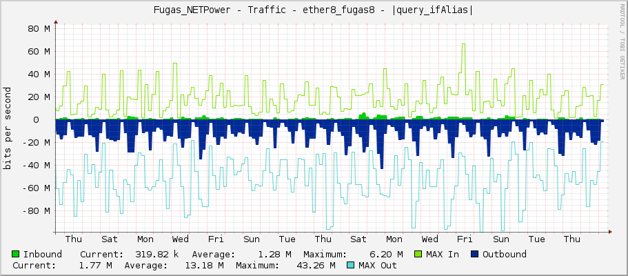 Fugas_NETPower - Traffic - |query_ifName| - |query_ifAlias|