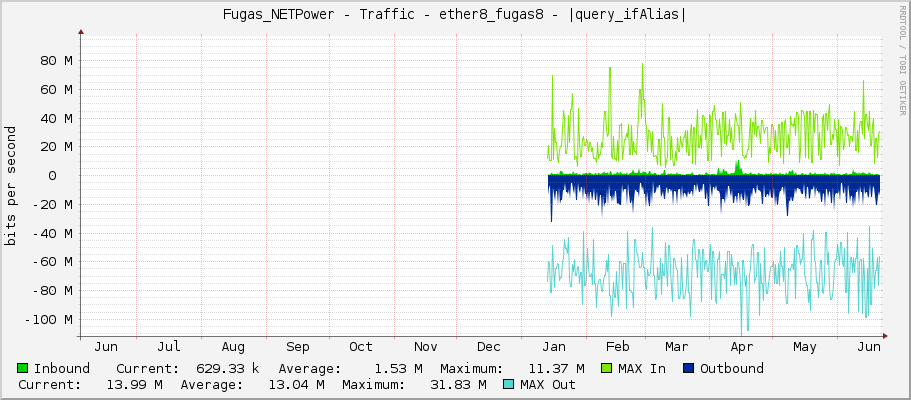 Fugas_NETPower - Traffic - |query_ifName| - |query_ifAlias|