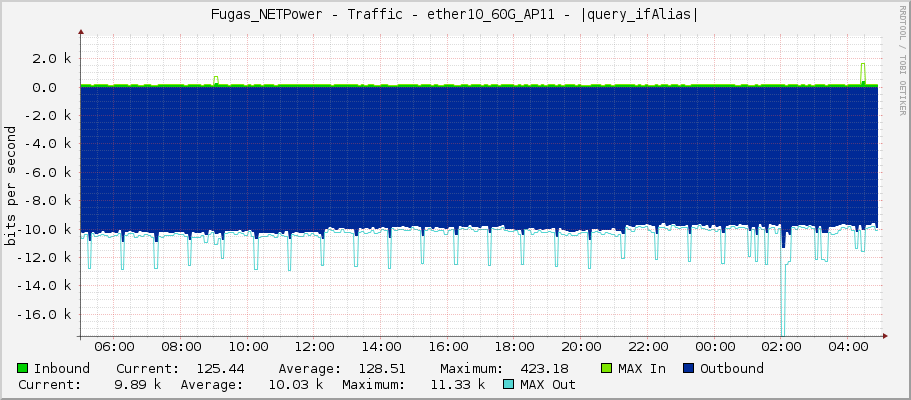Fugas_NETPower - Traffic - |query_ifName| - |query_ifAlias|