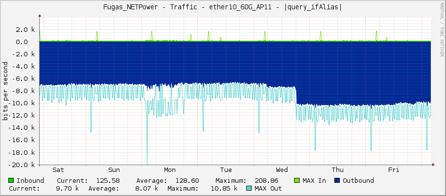 Fugas_NETPower - Traffic - |query_ifName| - |query_ifAlias|