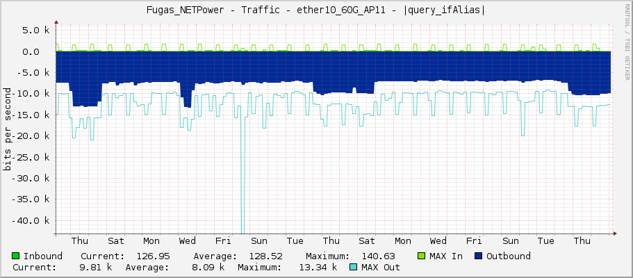 Fugas_NETPower - Traffic - |query_ifName| - |query_ifAlias|