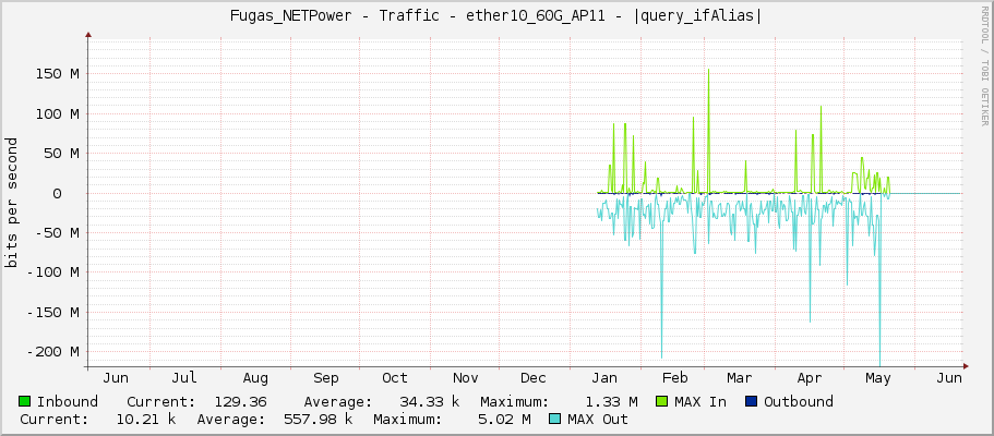 Fugas_NETPower - Traffic - |query_ifName| - |query_ifAlias|