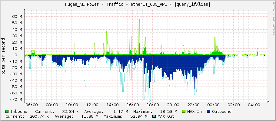 Fugas_NETPower - Traffic - |query_ifName| - |query_ifAlias|