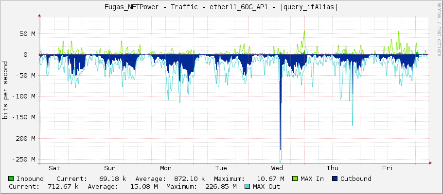 Fugas_NETPower - Traffic - |query_ifName| - |query_ifAlias|