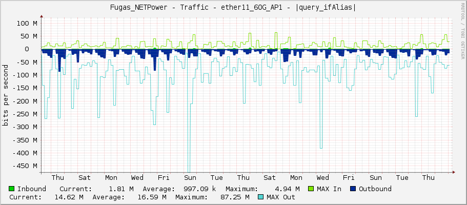 Fugas_NETPower - Traffic - |query_ifName| - |query_ifAlias|