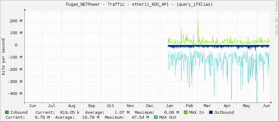 Fugas_NETPower - Traffic - |query_ifName| - |query_ifAlias|