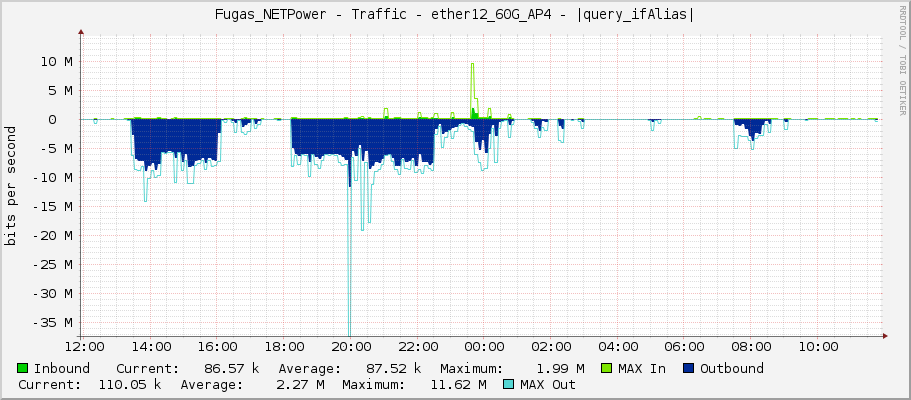 Fugas_NETPower - Traffic - |query_ifName| - |query_ifAlias|