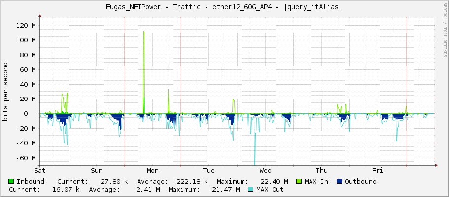 Fugas_NETPower - Traffic - |query_ifName| - |query_ifAlias|