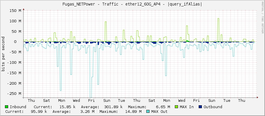 Fugas_NETPower - Traffic - |query_ifName| - |query_ifAlias|