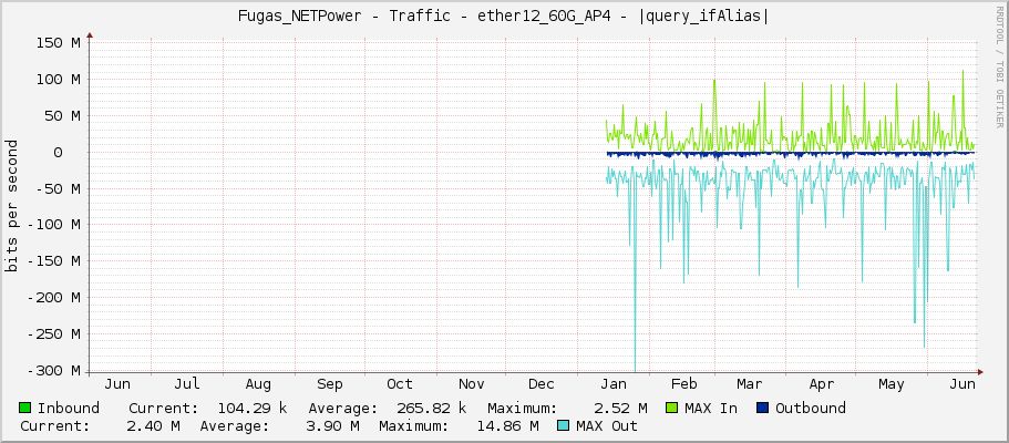Fugas_NETPower - Traffic - |query_ifName| - |query_ifAlias|