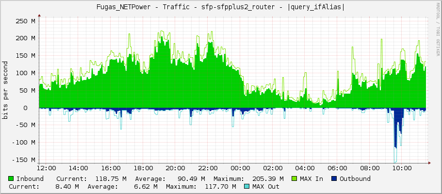 Fugas_NETPower - Traffic - |query_ifName| - |query_ifAlias|