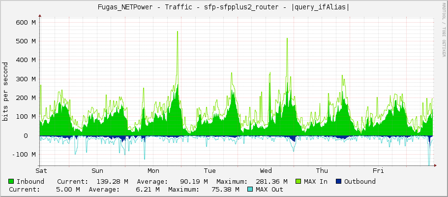 Fugas_NETPower - Traffic - |query_ifName| - |query_ifAlias|
