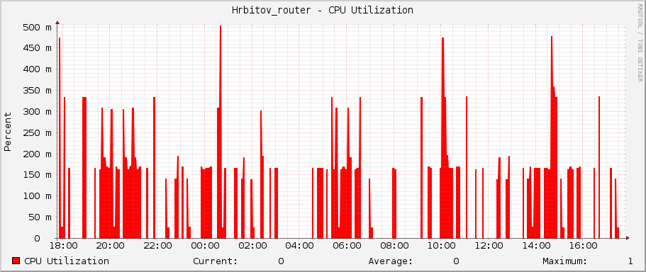 Hrbitov_router - CPU Utilization