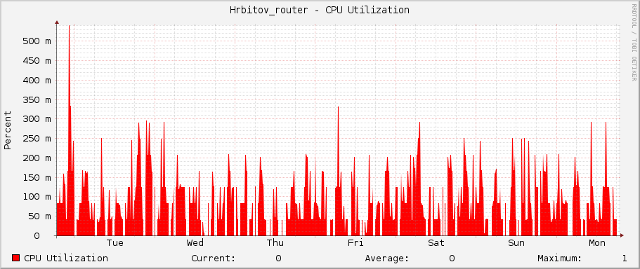 Hrbitov_router - CPU Utilization
