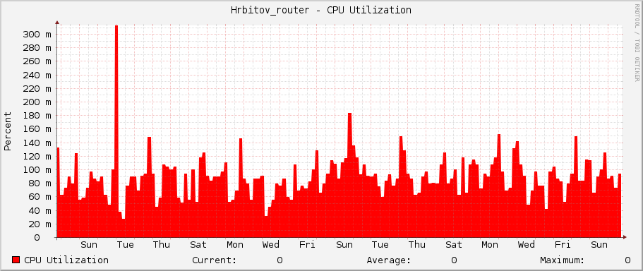 Hrbitov_router - CPU Utilization