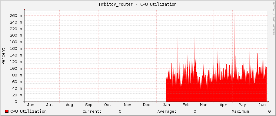 Hrbitov_router - CPU Utilization