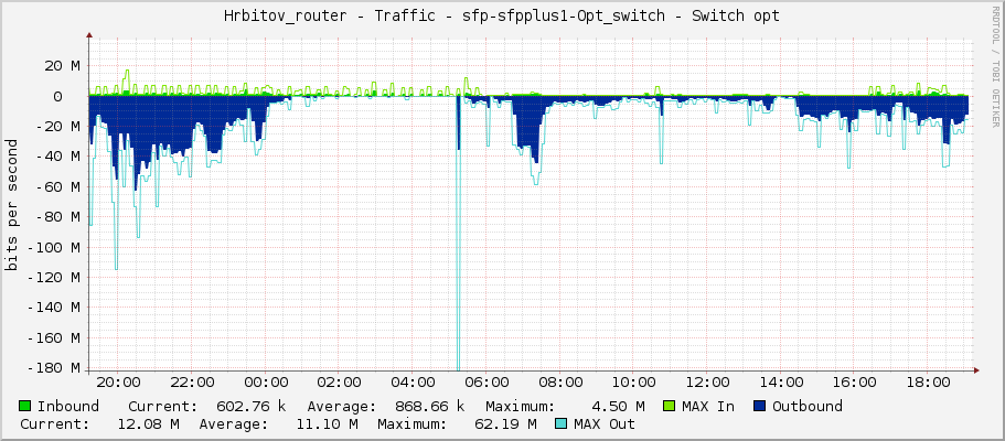 Hrbitov_router - Traffic - sfp-sfpplus1-Opt_switch - Switch opt