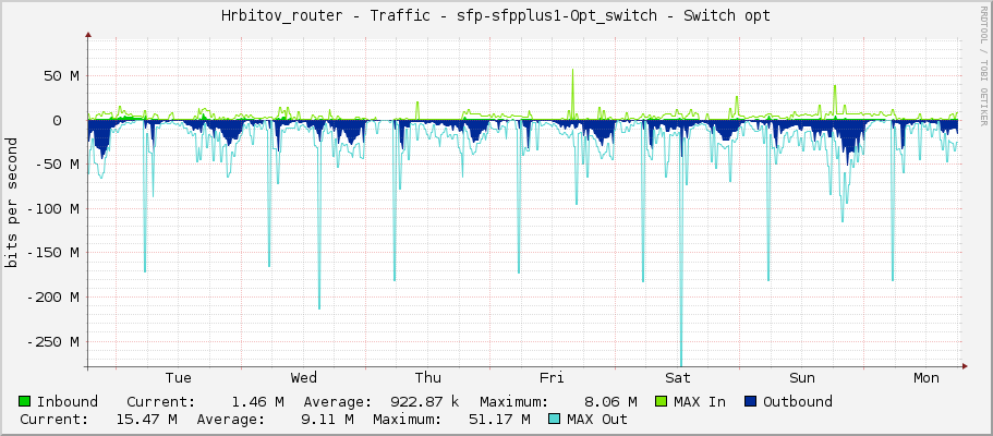 Hrbitov_router - Traffic - sfp-sfpplus1-Opt_switch - Switch opt