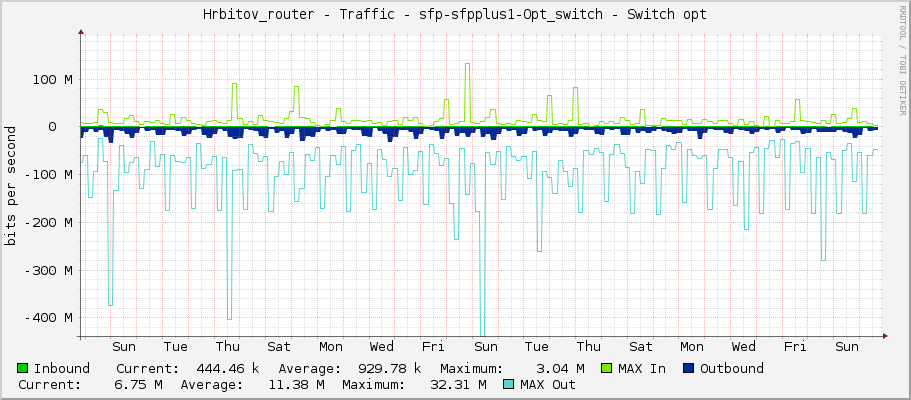 Hrbitov_router - Traffic - sfp-sfpplus1-Opt_switch - Switch opt