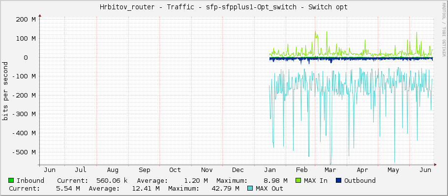 Hrbitov_router - Traffic - sfp-sfpplus1-Opt_switch - Switch opt