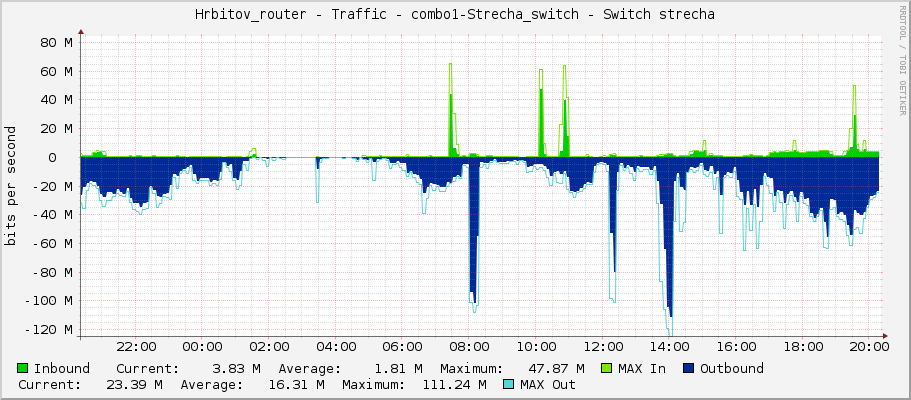 Hrbitov_router - Traffic - combo1-Strecha_switch - Switch strecha