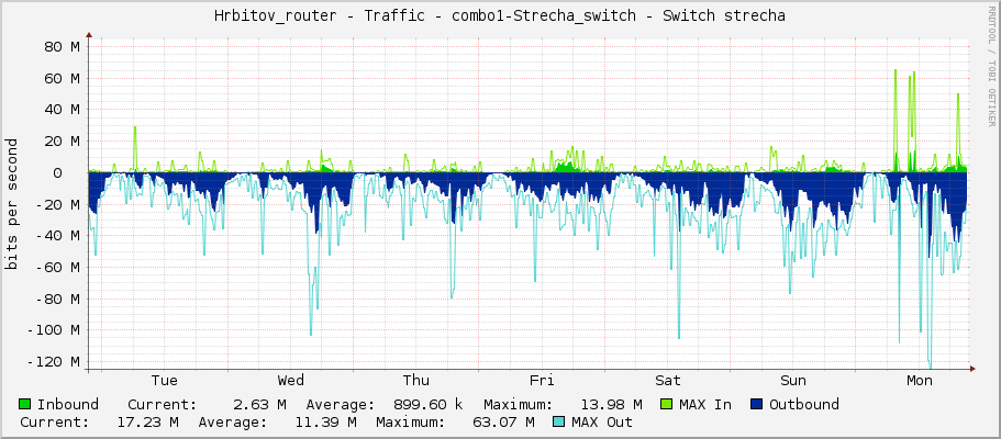 Hrbitov_router - Traffic - combo1-Strecha_switch - Switch strecha