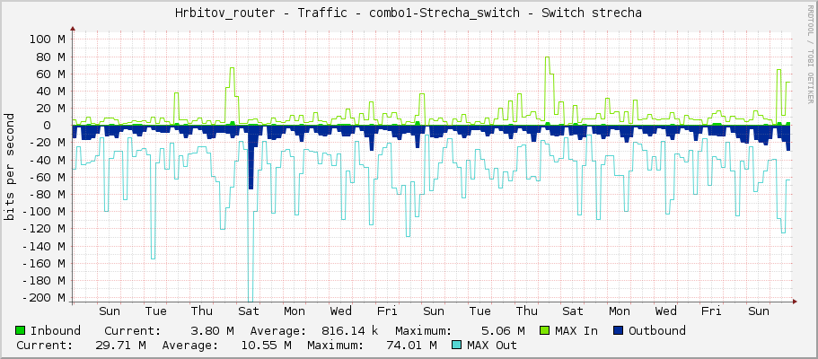 Hrbitov_router - Traffic - combo1-Strecha_switch - Switch strecha