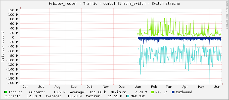 Hrbitov_router - Traffic - combo1-Strecha_switch - Switch strecha