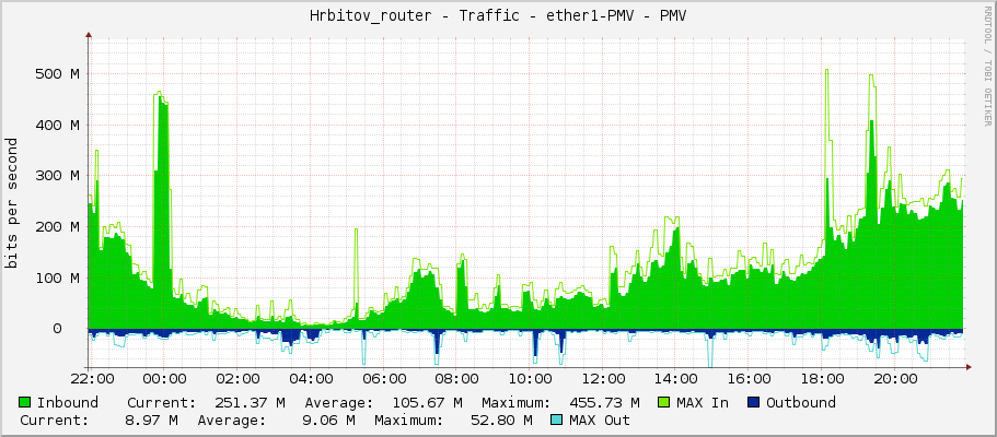 Hrbitov_router - Traffic - ether1-PMV - PMV