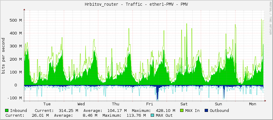 Hrbitov_router - Traffic - ether1-PMV - PMV
