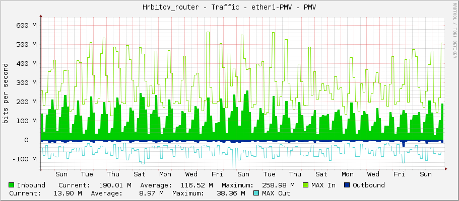 Hrbitov_router - Traffic - ether1-PMV - PMV