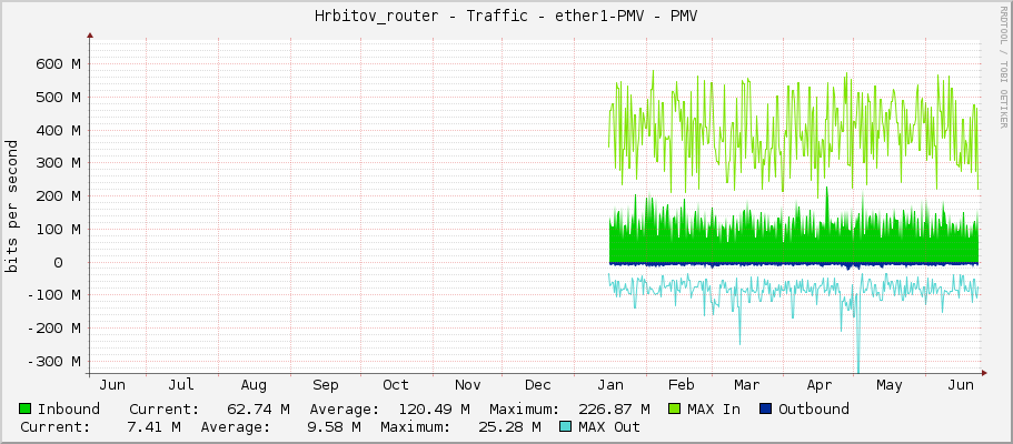 Hrbitov_router - Traffic - ether1-PMV - PMV