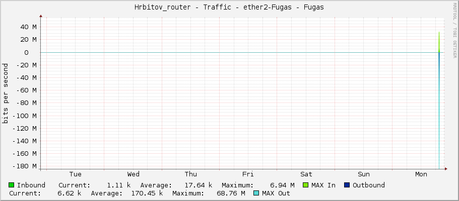 Hrbitov_router - Traffic - ether2-Fugas - Fugas