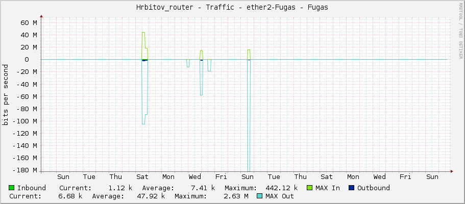 Hrbitov_router - Traffic - ether2-Fugas - Fugas