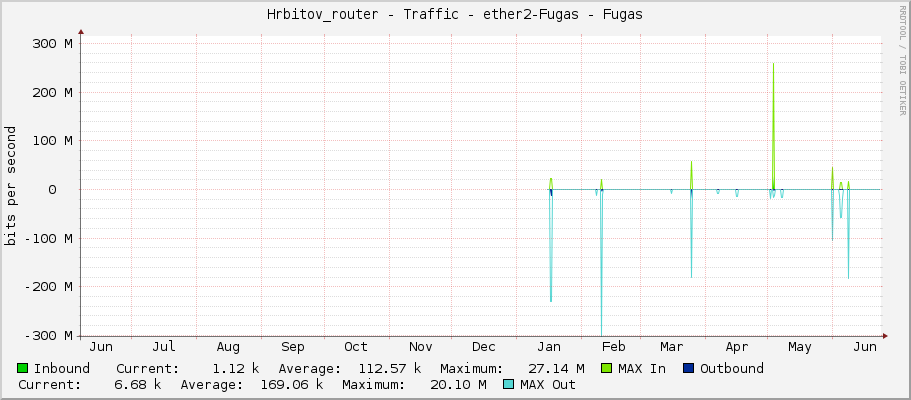 Hrbitov_router - Traffic - ether2-Fugas - Fugas