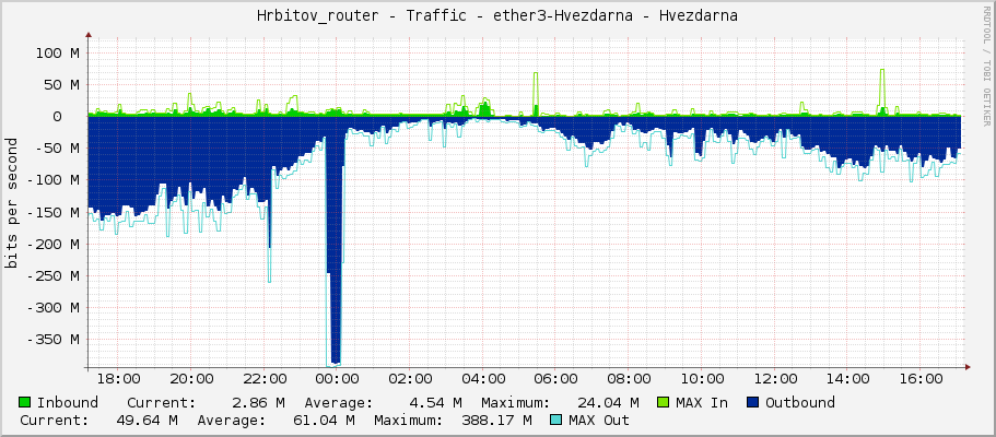 Hrbitov_router - Traffic - ether3-Hvezdarna - Hvezdarna