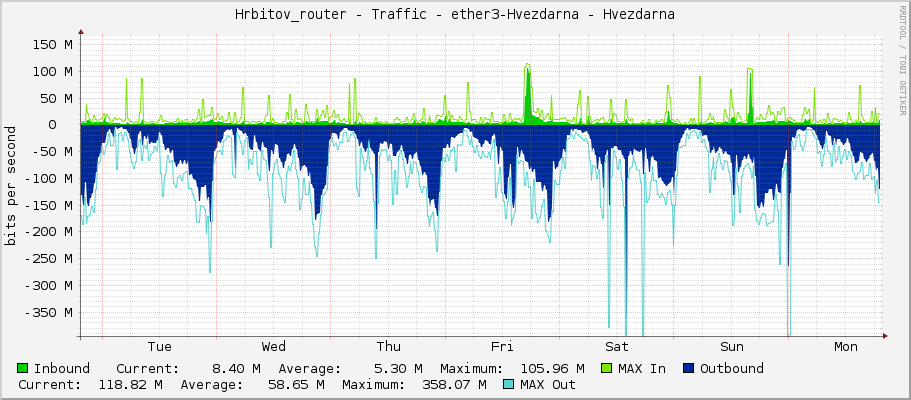 Hrbitov_router - Traffic - ether3-Hvezdarna - Hvezdarna