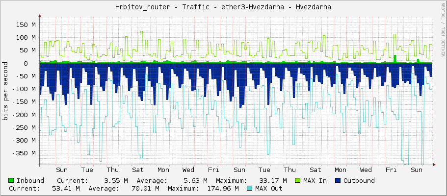 Hrbitov_router - Traffic - ether3-Hvezdarna - Hvezdarna