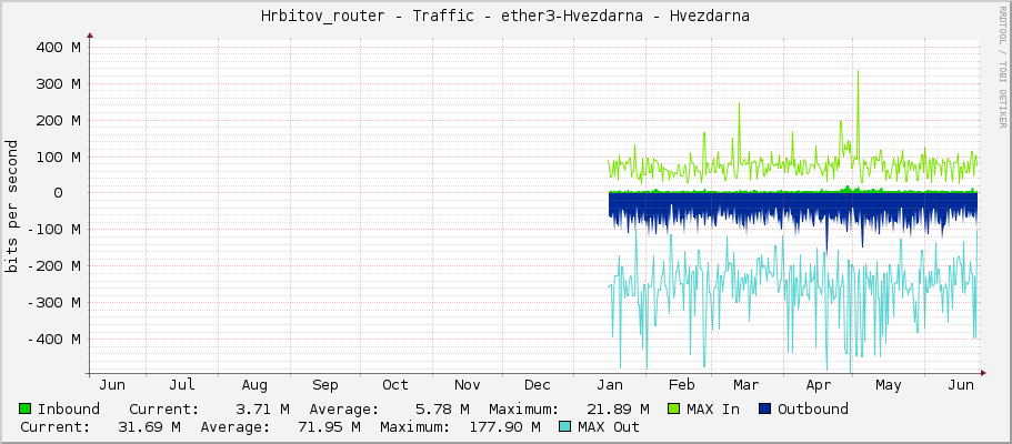 Hrbitov_router - Traffic - ether3-Hvezdarna - Hvezdarna