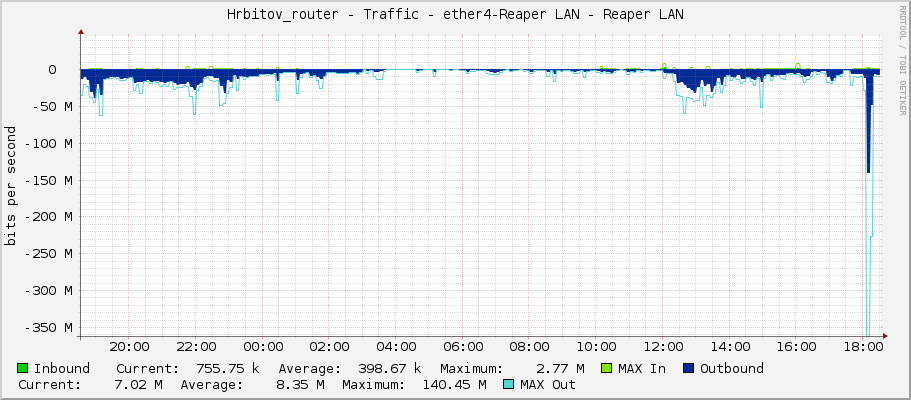 Hrbitov_router - Traffic - ether4-Reaper LAN - Reaper LAN