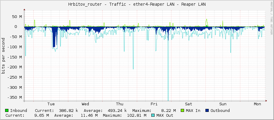 Hrbitov_router - Traffic - ether4-Reaper LAN - Reaper LAN