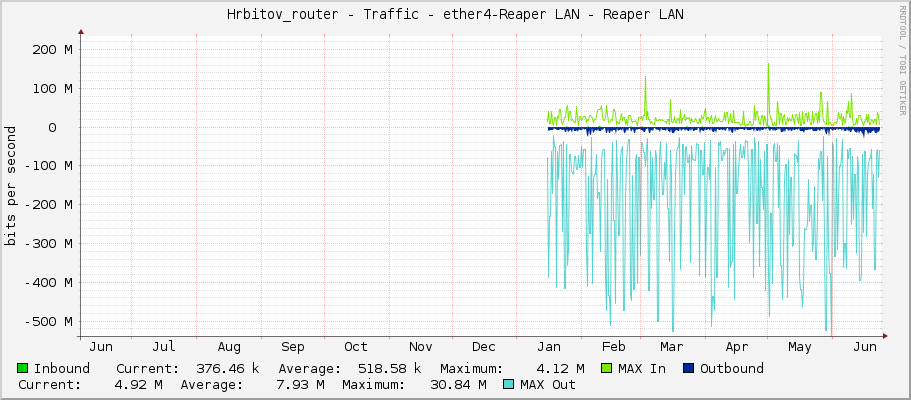 Hrbitov_router - Traffic - ether4-Reaper LAN - Reaper LAN