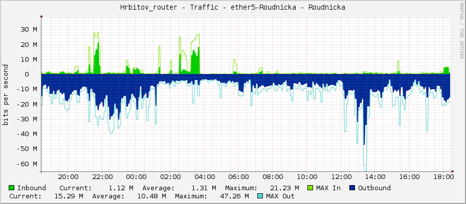 Hrbitov_router - Traffic - ether5-Roudnicka - Roudnicka
