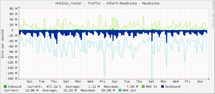 Hrbitov_router - Traffic - ether5-Roudnicka - Roudnicka