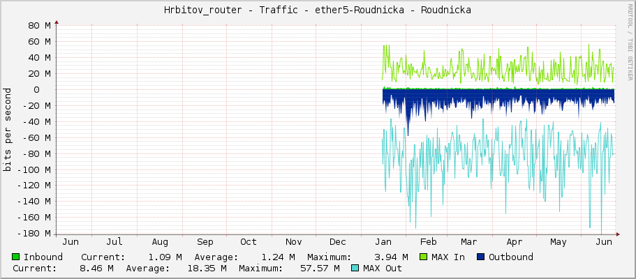 Hrbitov_router - Traffic - ether5-Roudnicka - Roudnicka